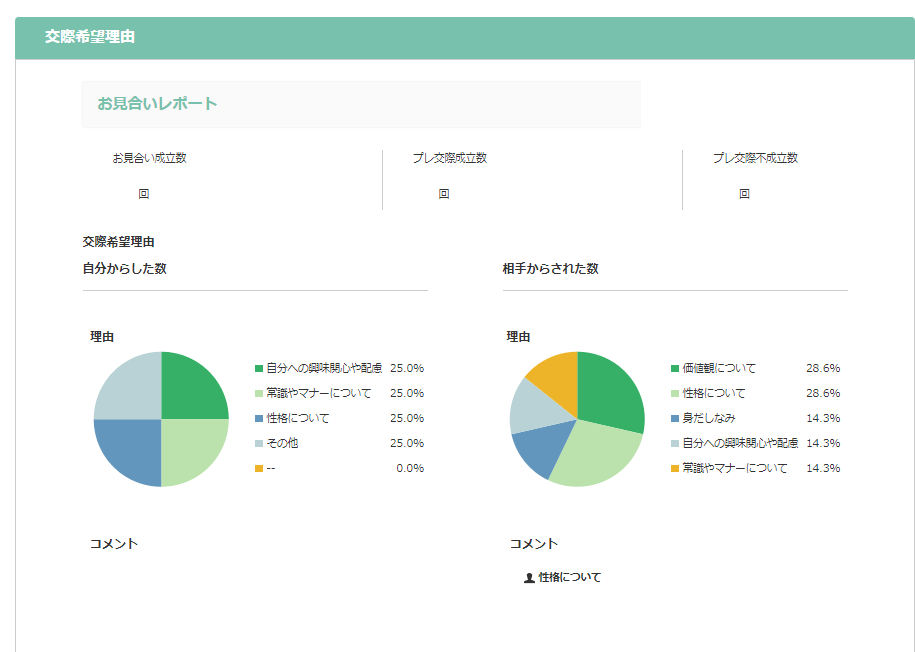 お見合いレポート