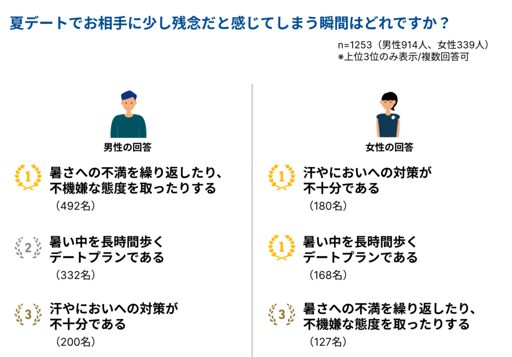 夏のデートで残念.png