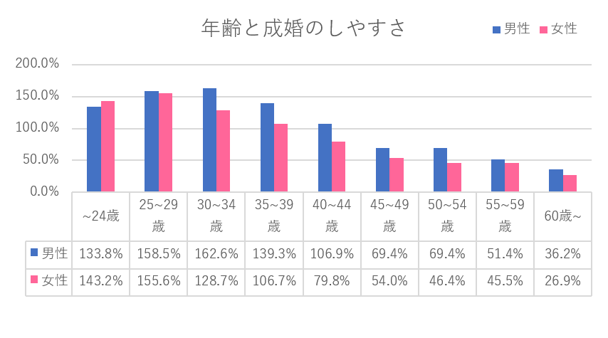 成婚データ