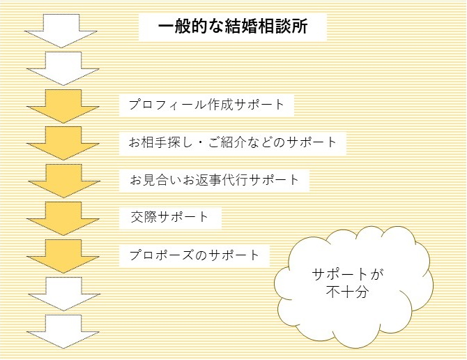 一般的な結婚相談所